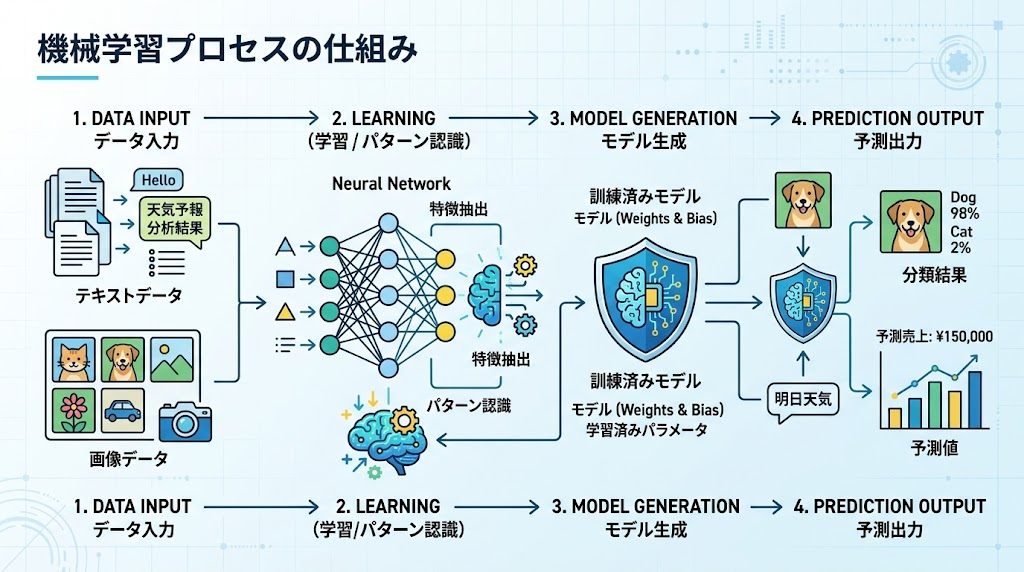 AIの機械学習プロセス図